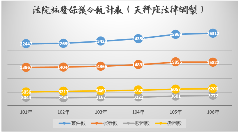 法律常識 聲請保護令的成功機率 台中張思涵律師