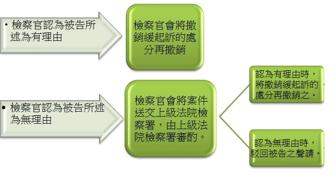 法律常識 緩起訴被撤銷後 被告可不可以不服 台中張思涵律師